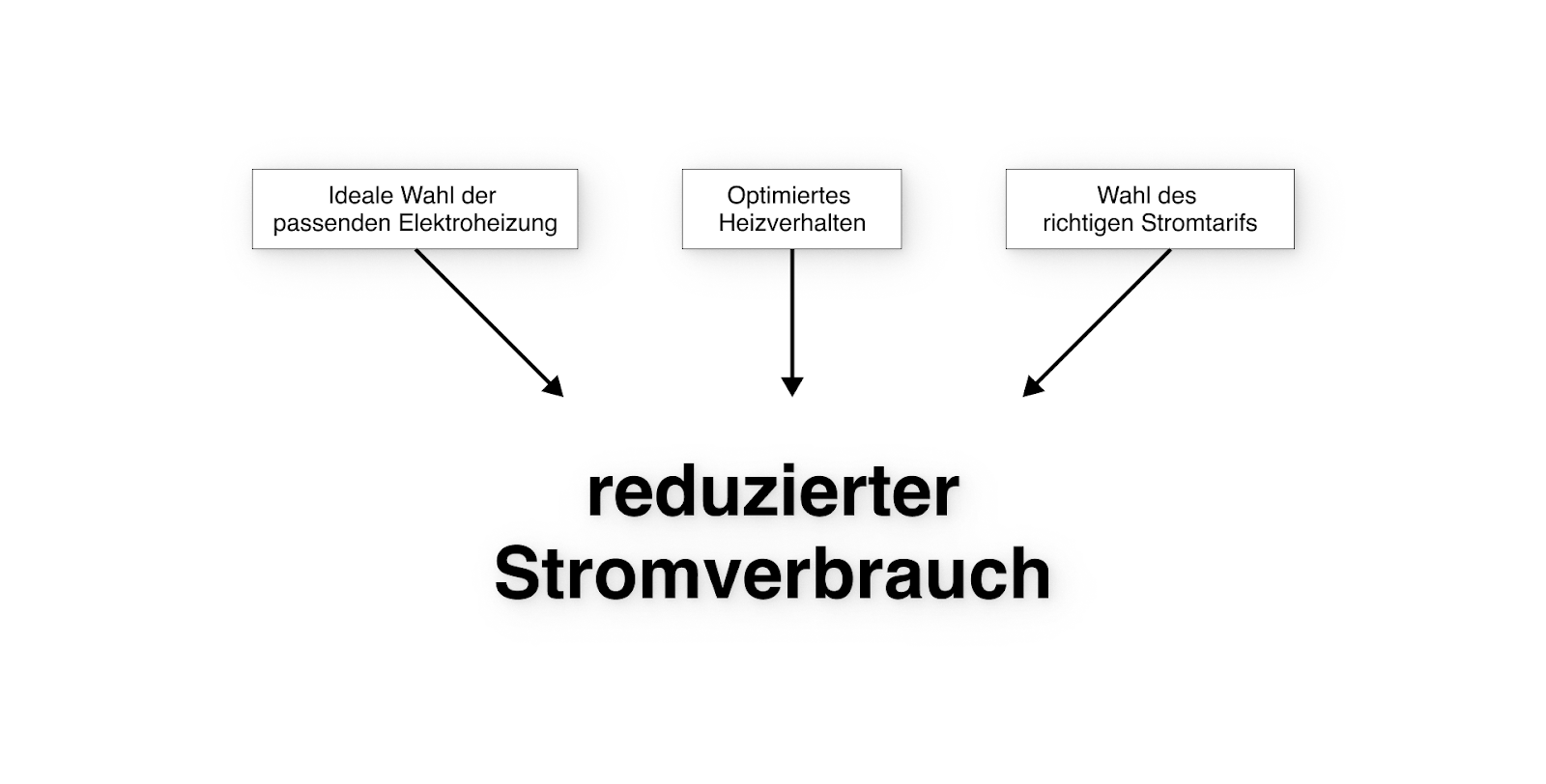 grafik über Vorteile